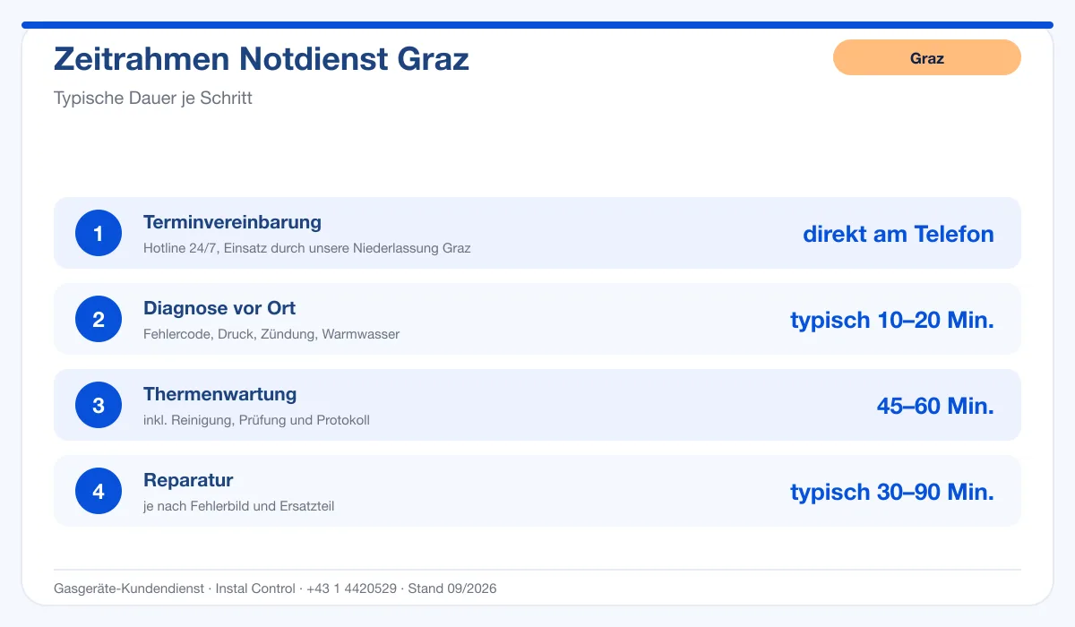Infografik Zeitrahmen 24/7 Notdienst Graz