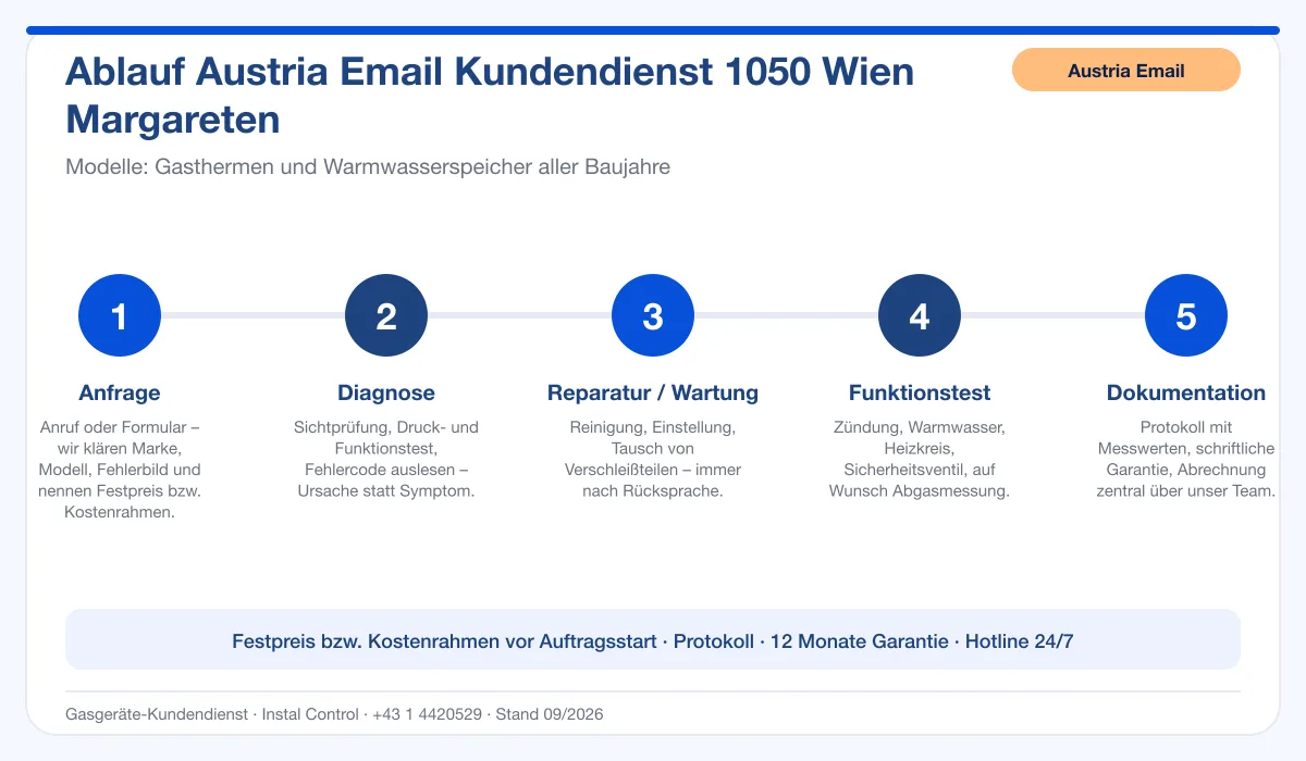 Infografik Ablauf Austria Email Kundendienst 1050 Wien Margareten: Anfrage, Diagnose, Service, Funktionstest, Protokoll