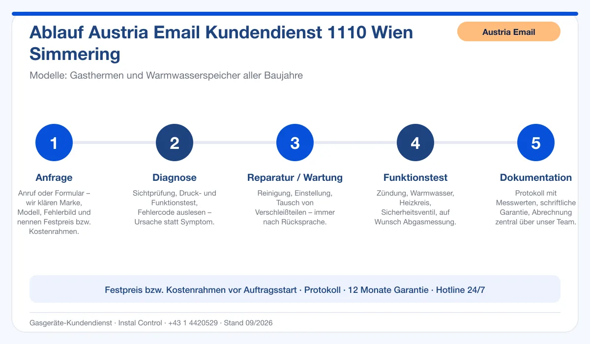 Infografik Ablauf Austria Email Kundendienst 1110 Wien Simmering: Anfrage, Diagnose, Service, Funktionstest, Protokoll