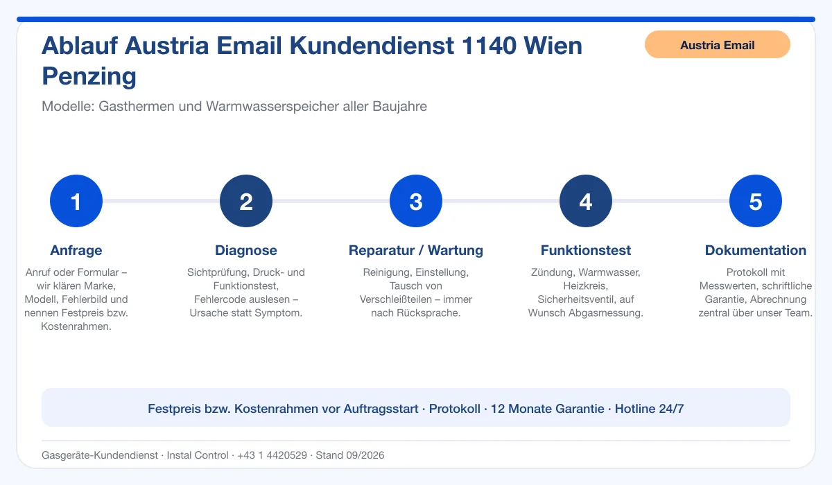 Infografik Ablauf Austria Email Kundendienst 1140 Wien Penzing: Anfrage, Diagnose, Service, Funktionstest, Protokoll