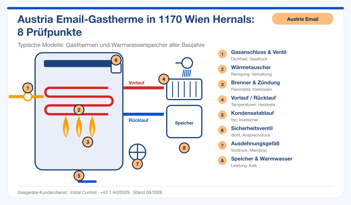 Infografik Austria Email Kundendienst 1170 Wien Hernals: Aufbau einer Austria Email-Gastherme mit 8 Prüfpunkten