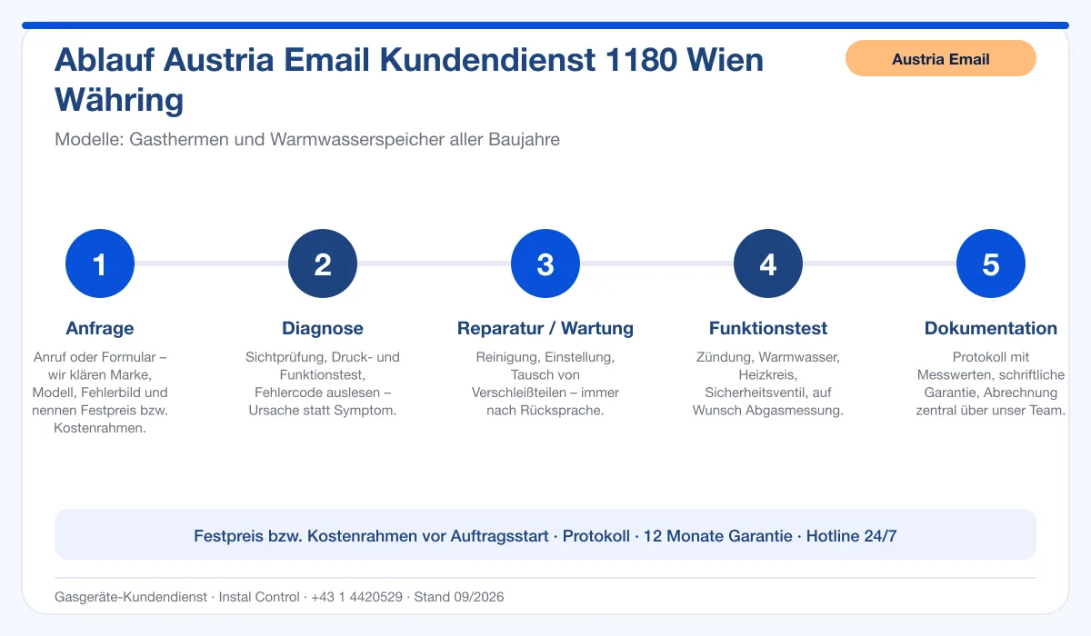 Infografik Ablauf Austria Email Kundendienst 1180 Wien Währing: Anfrage, Diagnose, Service, Funktionstest, Protokoll
