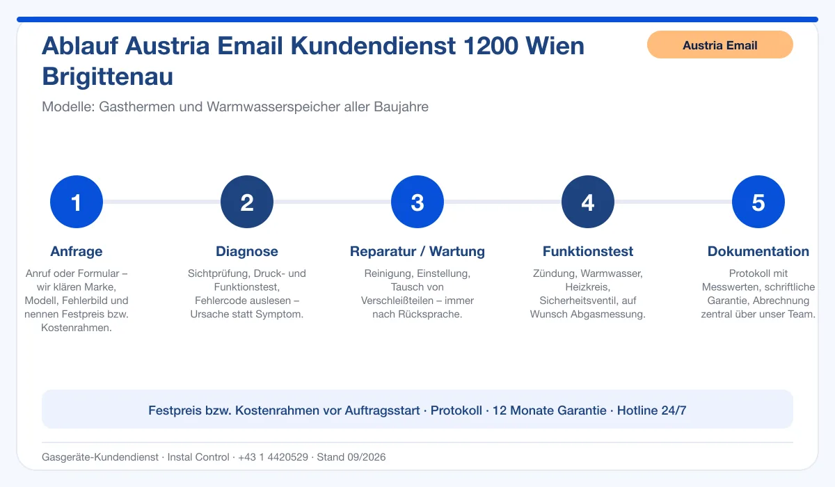 Infografik Ablauf Austria Email Kundendienst 1200 Wien Brigittenau: Anfrage, Diagnose, Service, Funktionstest, Protokoll
