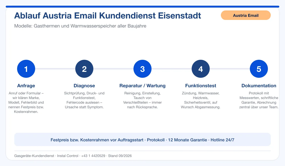 Infografik Ablauf Austria Email Kundendienst Eisenstadt: Anfrage, Diagnose, Service, Funktionstest, Protokoll