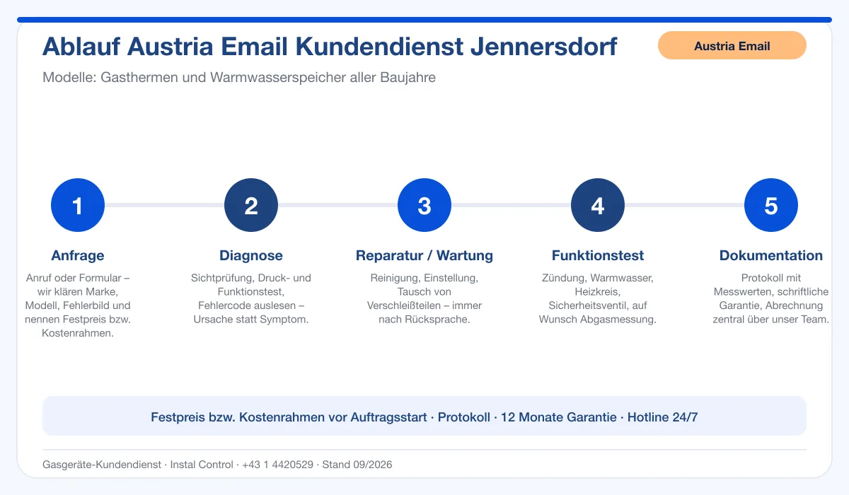 Infografik Ablauf Austria Email Kundendienst Jennersdorf: Anfrage, Diagnose, Service, Funktionstest, Protokoll