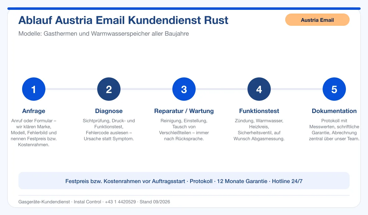 Infografik Ablauf Austria Email Kundendienst Rust: Anfrage, Diagnose, Service, Funktionstest, Protokoll