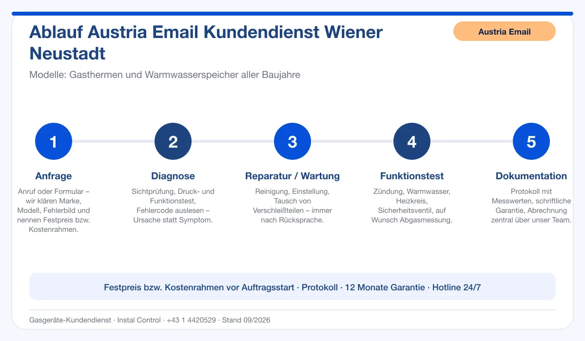 Infografik Ablauf Austria Email Kundendienst Wiener Neustadt: Anfrage, Diagnose, Service, Funktionstest, Protokoll