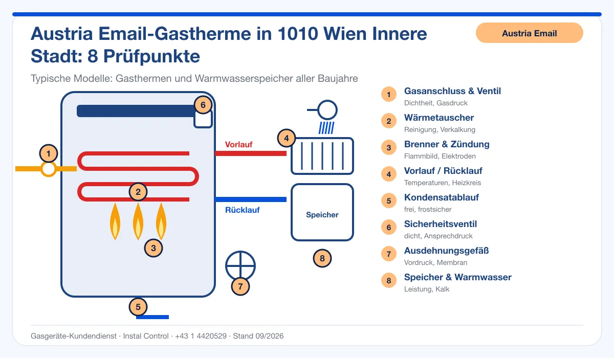 Infografik Austria Email Thermenreparatur 1010 Wien Innere Stadt: Aufbau einer Austria Email-Gastherme mit 8 Prüfpunkten