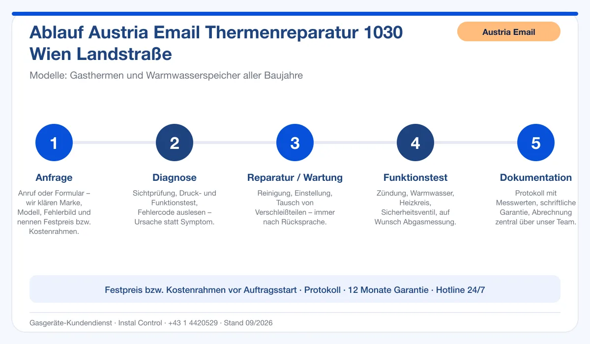 Infografik Ablauf Austria Email Thermenreparatur 1030 Wien Landstraße: Anfrage, Diagnose, Service, Funktionstest, Protokoll