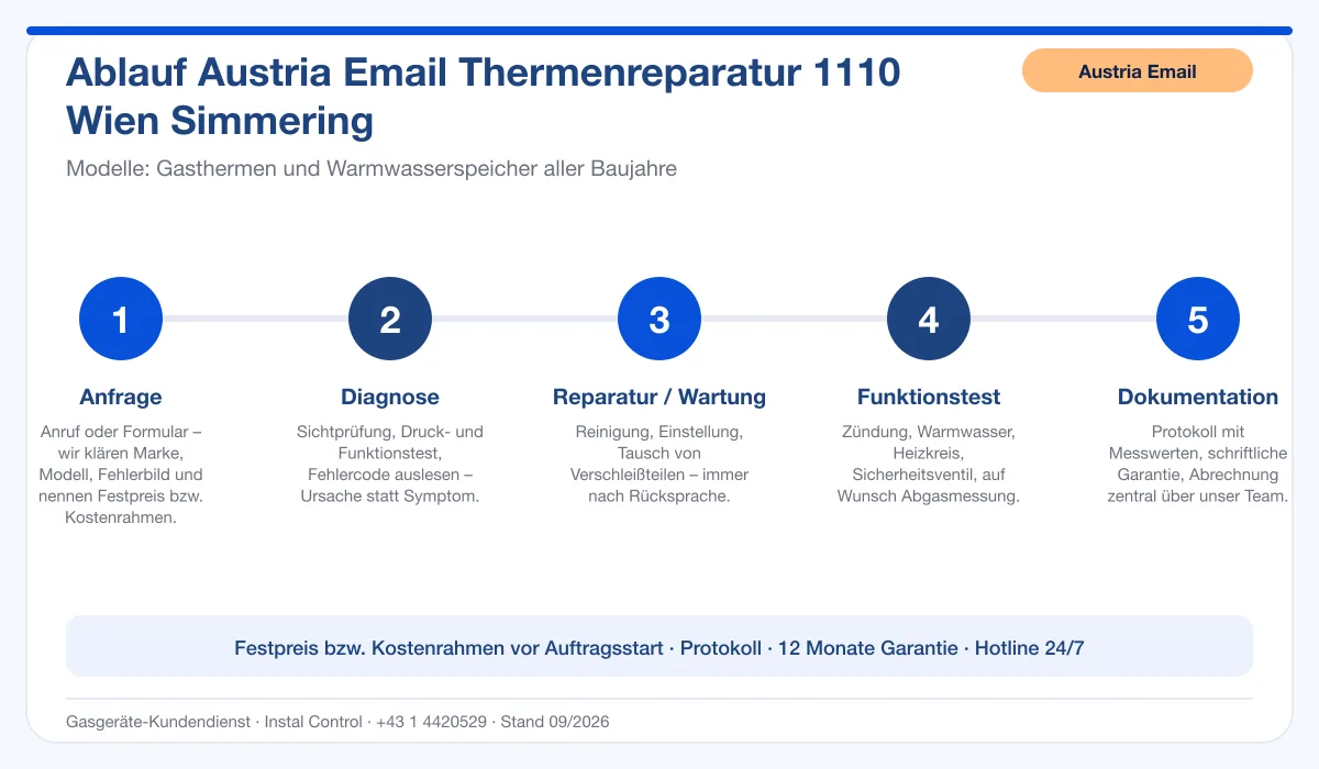 Infografik Ablauf Austria Email Thermenreparatur 1110 Wien Simmering: Anfrage, Diagnose, Service, Funktionstest, Protokoll