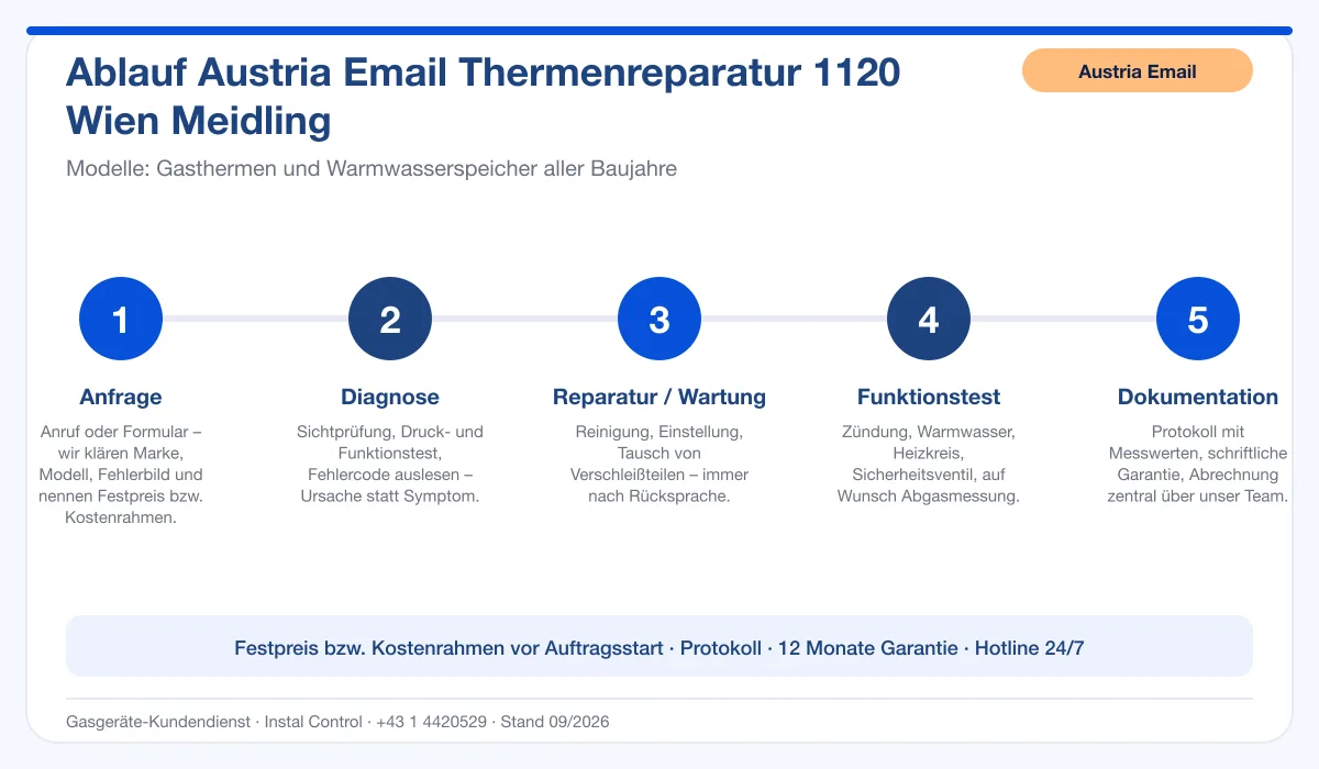 Infografik Ablauf Austria Email Thermenreparatur 1120 Wien Meidling: Anfrage, Diagnose, Service, Funktionstest, Protokoll