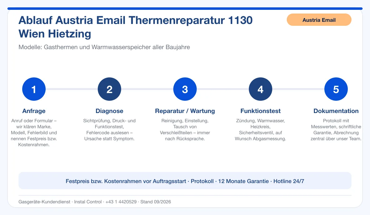 Infografik Ablauf Austria Email Thermenreparatur 1130 Wien Hietzing: Anfrage, Diagnose, Service, Funktionstest, Protokoll