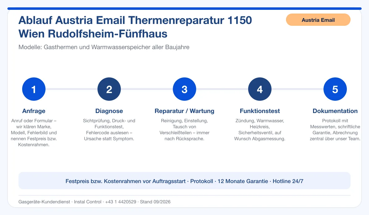 Infografik Ablauf Austria Email Thermenreparatur 1150 Wien Rudolfsheim-Fünfhaus: Anfrage, Diagnose, Service, Funktionstest, Protokoll