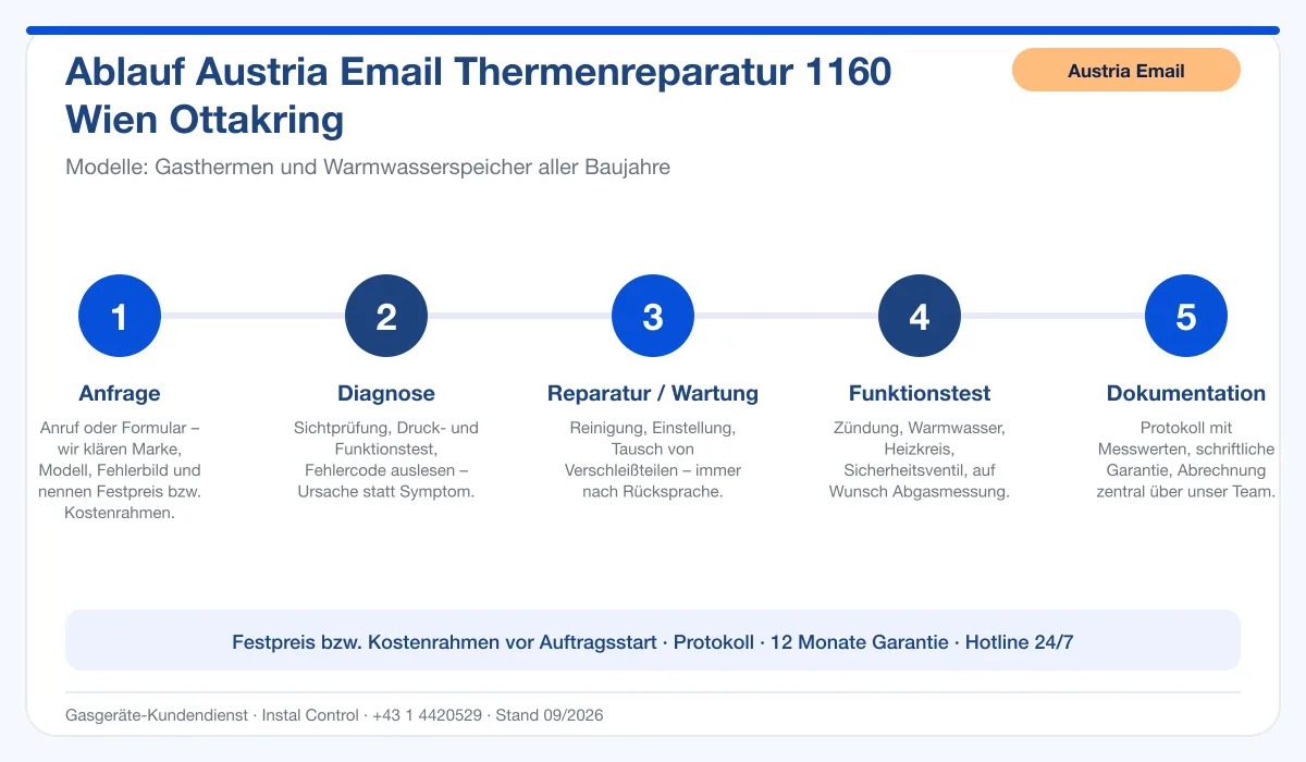 Infografik Ablauf Austria Email Thermenreparatur 1160 Wien Ottakring: Anfrage, Diagnose, Service, Funktionstest, Protokoll