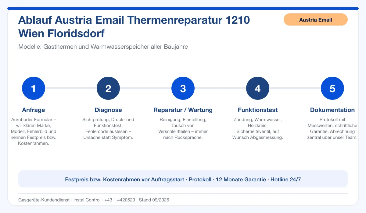 Infografik Ablauf Austria Email Thermenreparatur 1210 Wien Floridsdorf: Anfrage, Diagnose, Service, Funktionstest, Protokoll