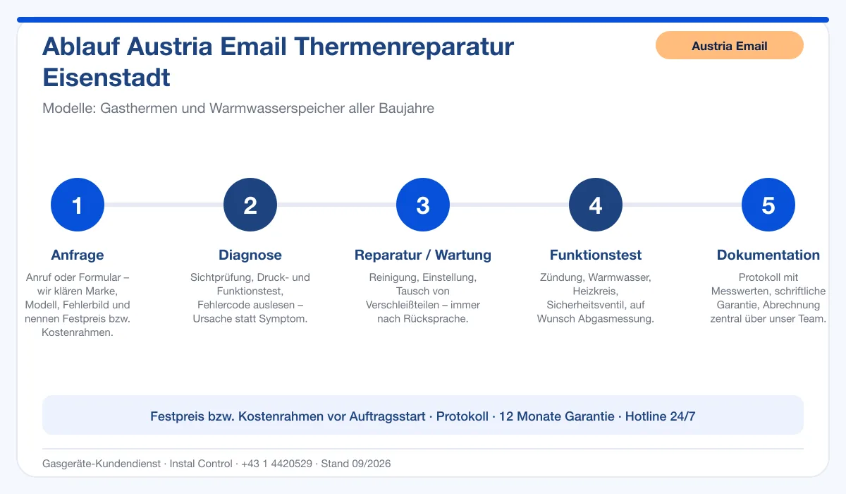 Infografik Ablauf Austria Email Thermenreparatur Eisenstadt: Anfrage, Diagnose, Service, Funktionstest, Protokoll
