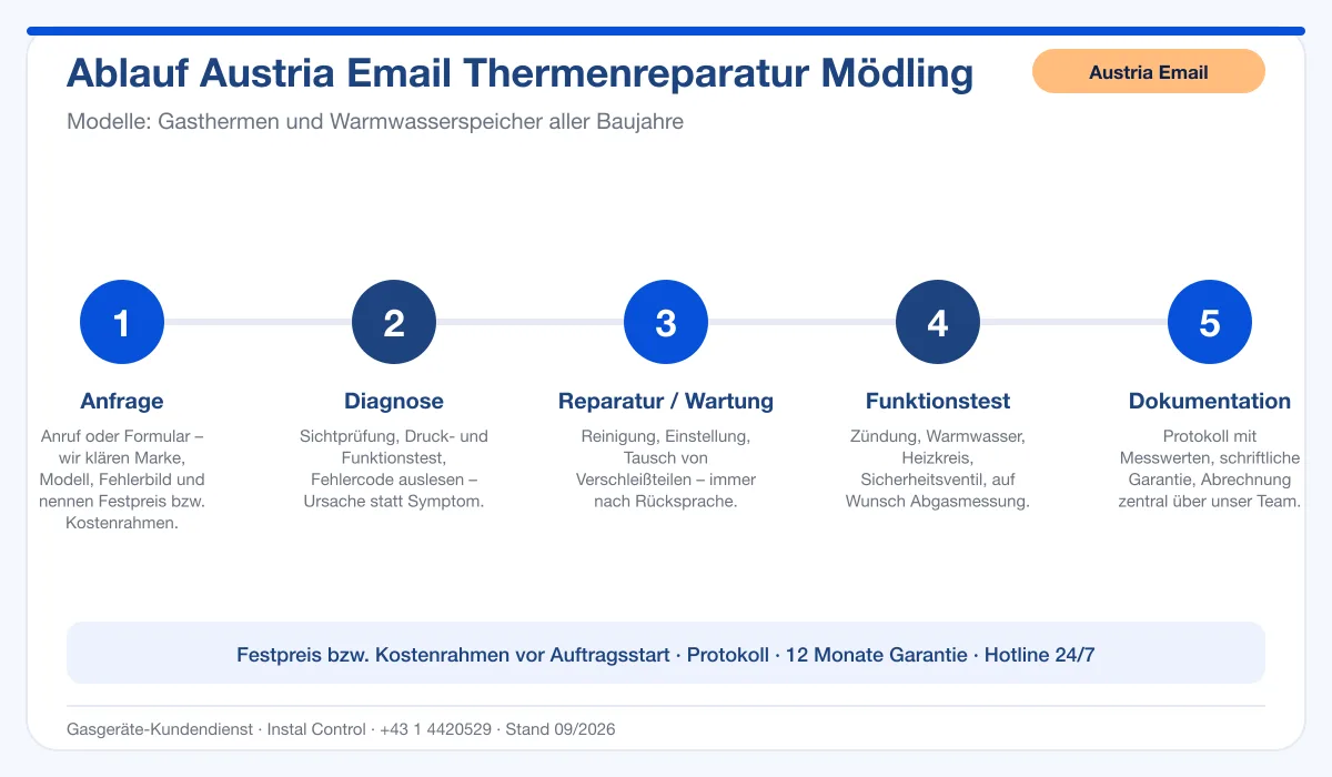 Infografik Ablauf Austria Email Thermenreparatur Mödling: Anfrage, Diagnose, Service, Funktionstest, Protokoll