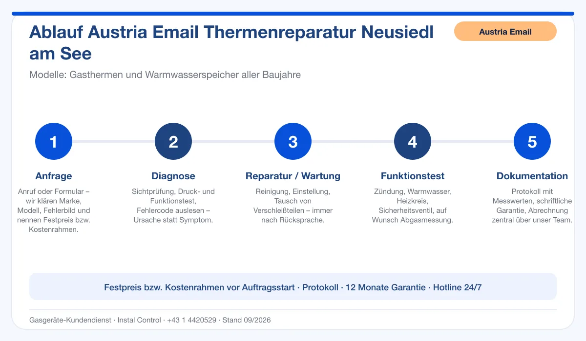 Infografik Ablauf Austria Email Thermenreparatur Neusiedl am See: Anfrage, Diagnose, Service, Funktionstest, Protokoll