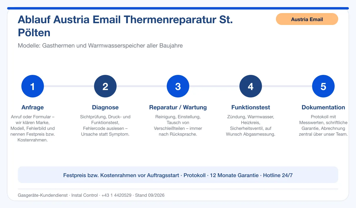 Infografik Ablauf Austria Email Thermenreparatur St. Pölten: Anfrage, Diagnose, Service, Funktionstest, Protokoll