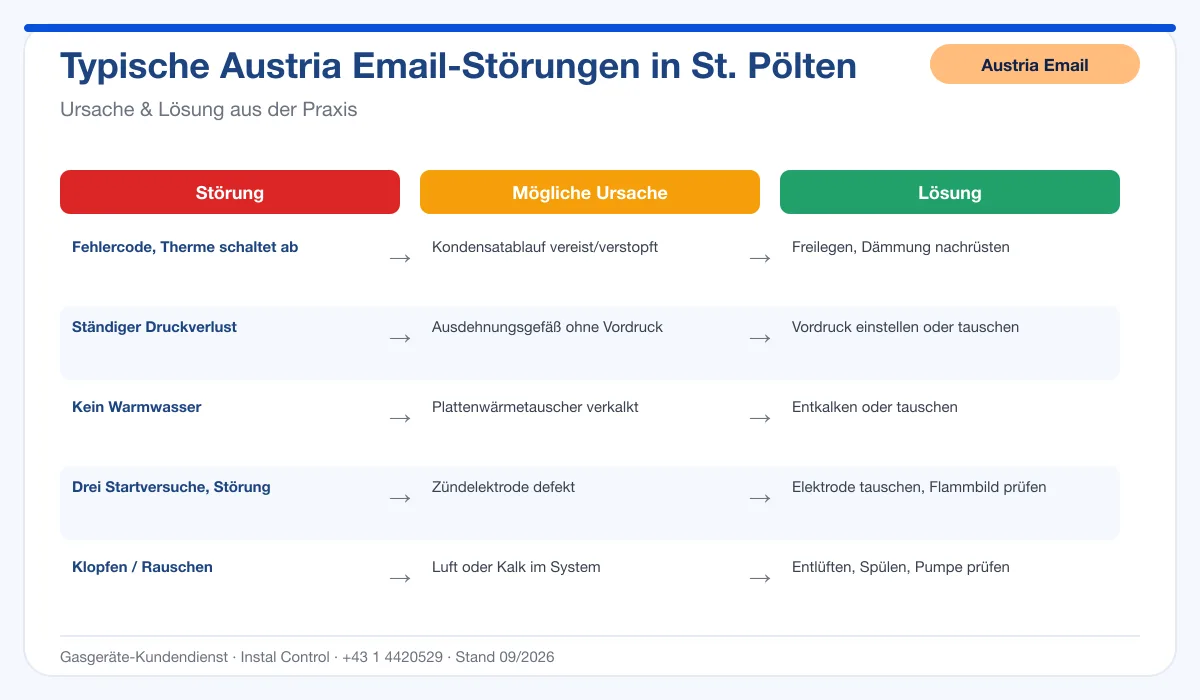 Infografik Austria Email Thermenreparatur St. Pölten: typische Störungen, Ursachen und Lösungen