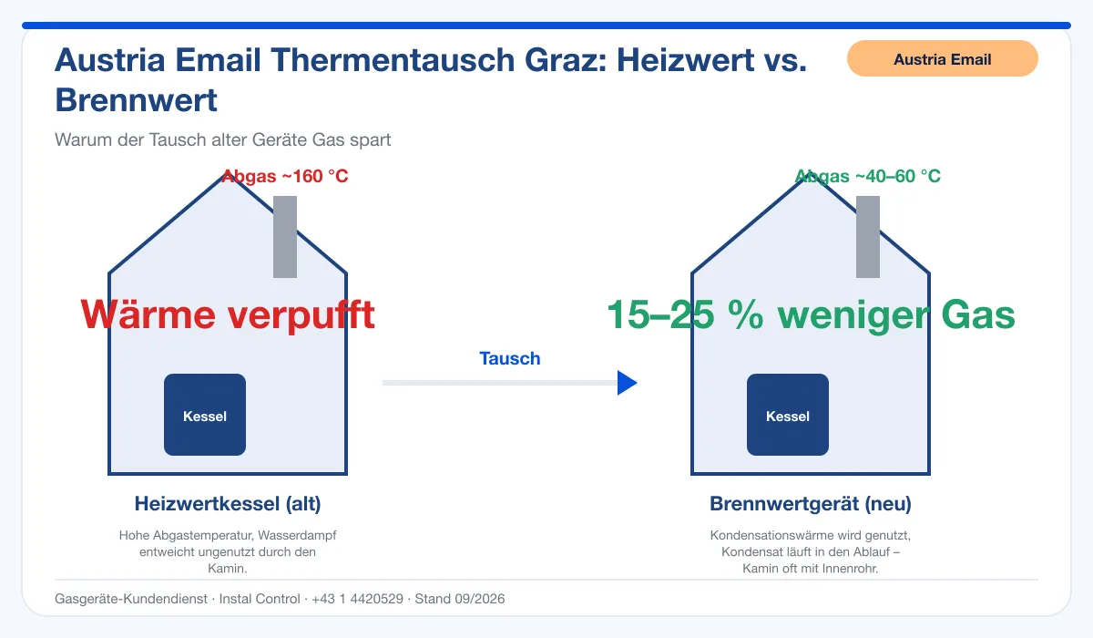Infografik Austria Email Thermentausch Graz: Heizwert vs. Brennwert