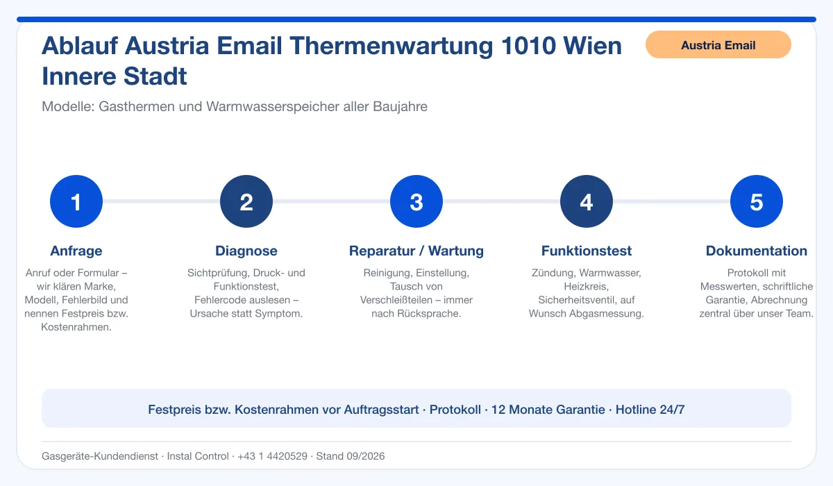 Infografik Ablauf Austria Email Thermenwartung 1010 Wien Innere Stadt: Anfrage, Diagnose, Service, Funktionstest, Protokoll
