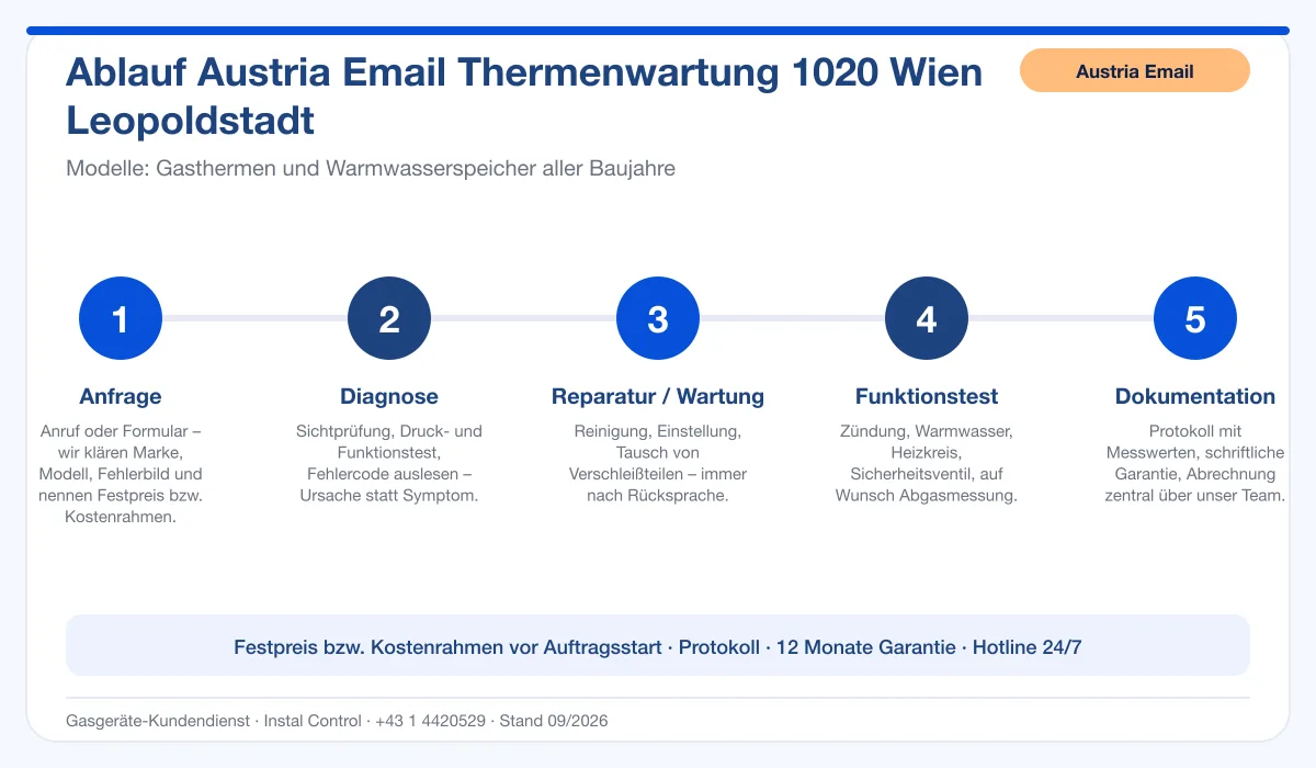 Infografik Ablauf Austria Email Thermenwartung 1020 Wien Leopoldstadt: Anfrage, Diagnose, Service, Funktionstest, Protokoll