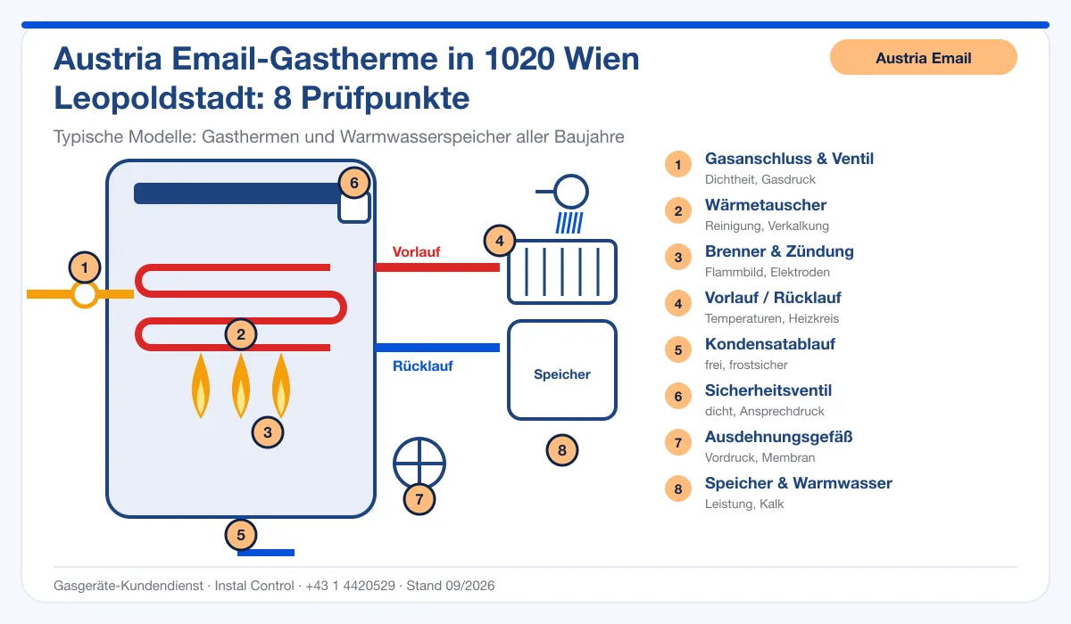 Infografik Austria Email Thermenwartung 1020 Wien Leopoldstadt: Aufbau einer Austria Email-Gastherme mit 8 Prüfpunkten