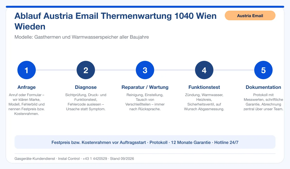 Infografik Ablauf Austria Email Thermenwartung 1040 Wien Wieden: Anfrage, Diagnose, Service, Funktionstest, Protokoll
