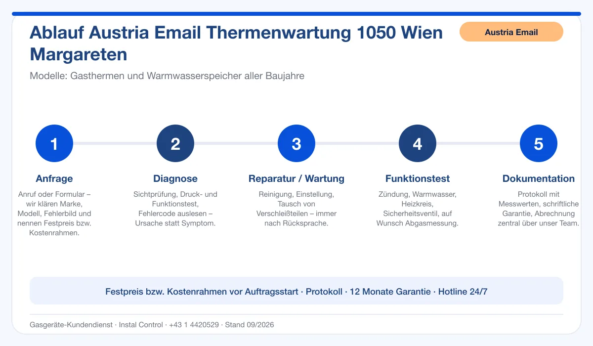 Infografik Ablauf Austria Email Thermenwartung 1050 Wien Margareten: Anfrage, Diagnose, Service, Funktionstest, Protokoll