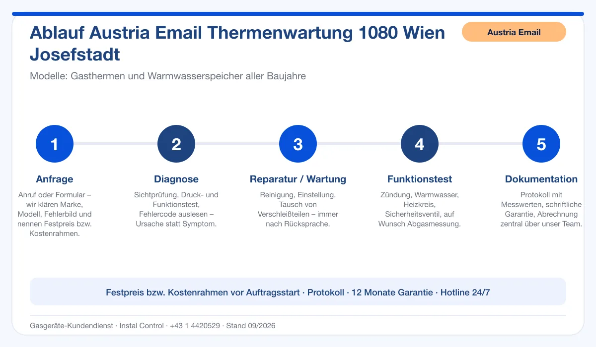 Infografik Ablauf Austria Email Thermenwartung 1080 Wien Josefstadt: Anfrage, Diagnose, Service, Funktionstest, Protokoll