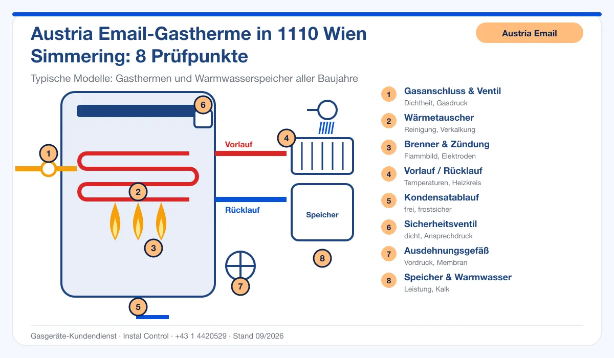 Infografik Austria Email Thermenwartung 1110 Wien Simmering: Aufbau einer Austria Email-Gastherme mit 8 Prüfpunkten