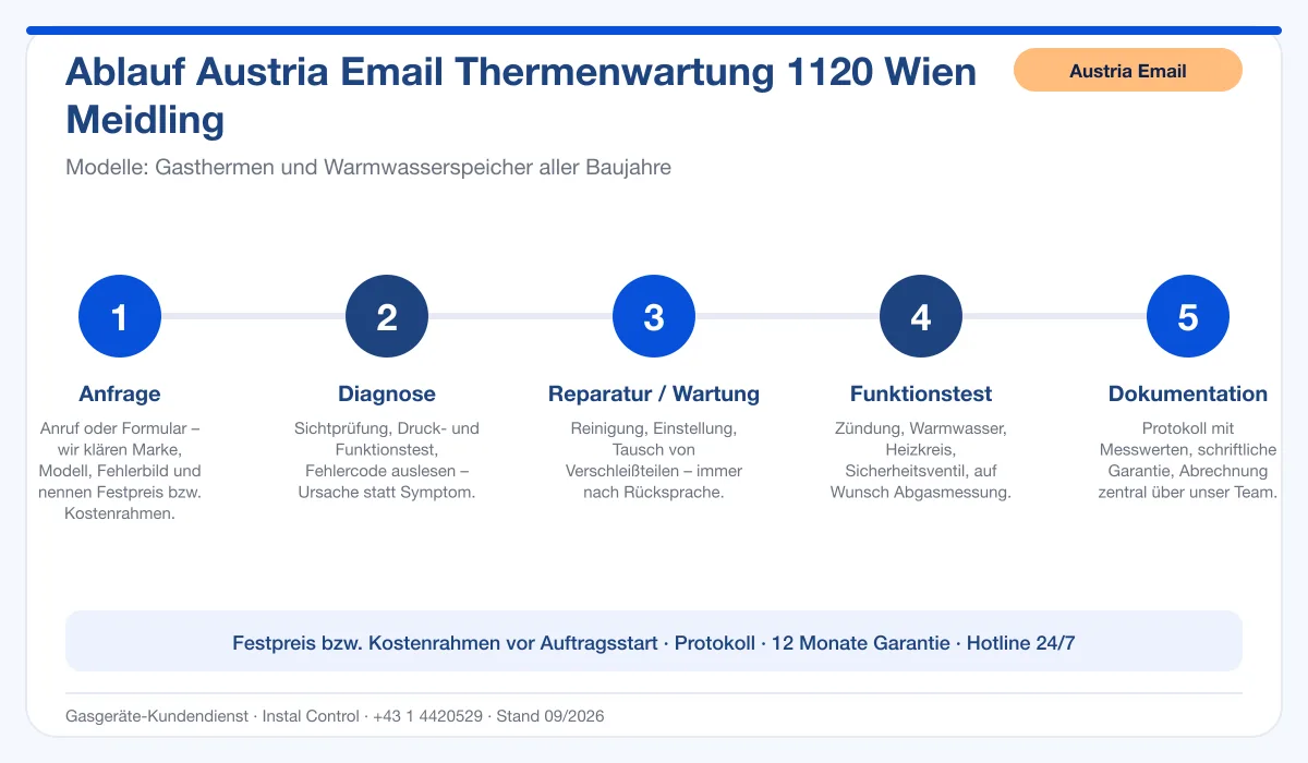 Infografik Ablauf Austria Email Thermenwartung 1120 Wien Meidling: Anfrage, Diagnose, Service, Funktionstest, Protokoll