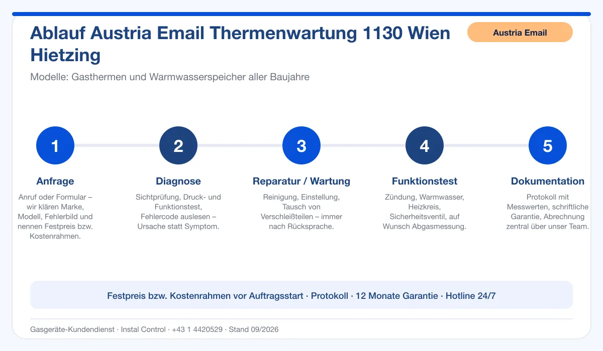 Infografik Ablauf Austria Email Thermenwartung 1130 Wien Hietzing: Anfrage, Diagnose, Service, Funktionstest, Protokoll
