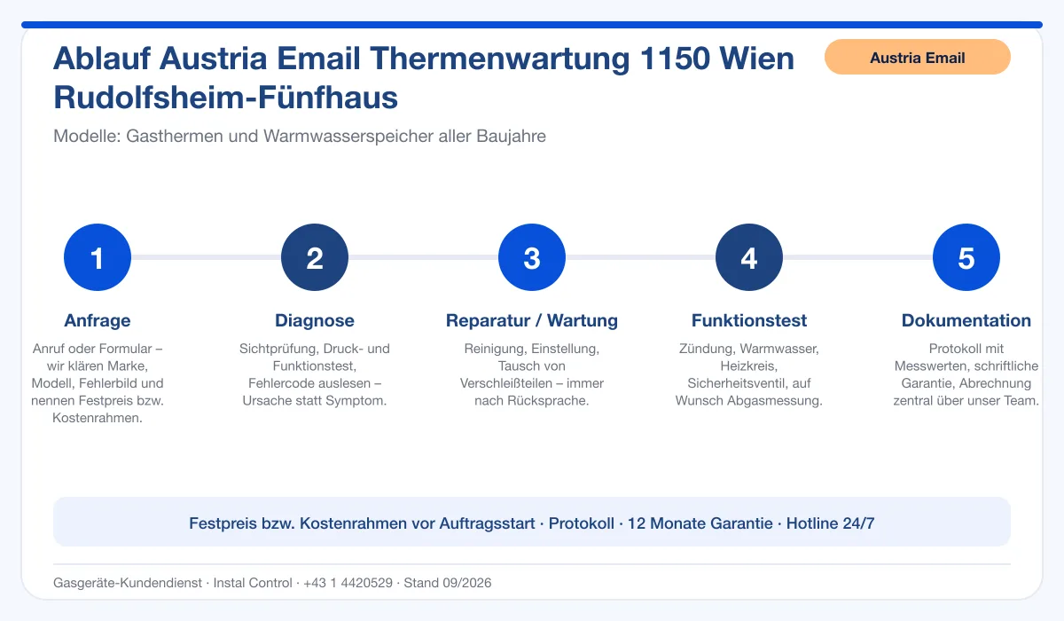 Infografik Ablauf Austria Email Thermenwartung 1150 Wien Rudolfsheim-Fünfhaus: Anfrage, Diagnose, Service, Funktionstest, Protokoll