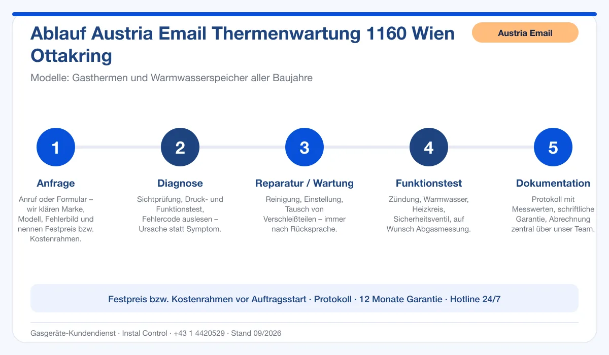 Infografik Ablauf Austria Email Thermenwartung 1160 Wien Ottakring: Anfrage, Diagnose, Service, Funktionstest, Protokoll