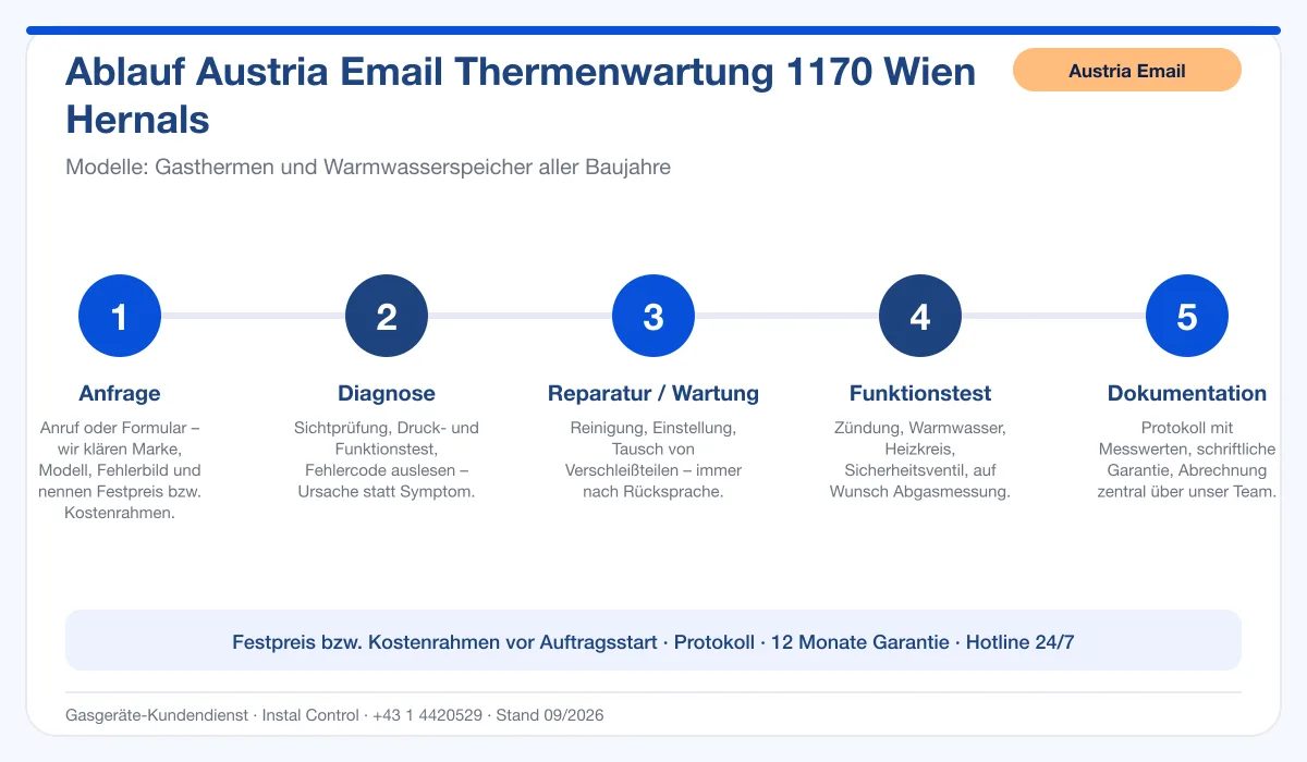 Infografik Ablauf Austria Email Thermenwartung 1170 Wien Hernals: Anfrage, Diagnose, Service, Funktionstest, Protokoll