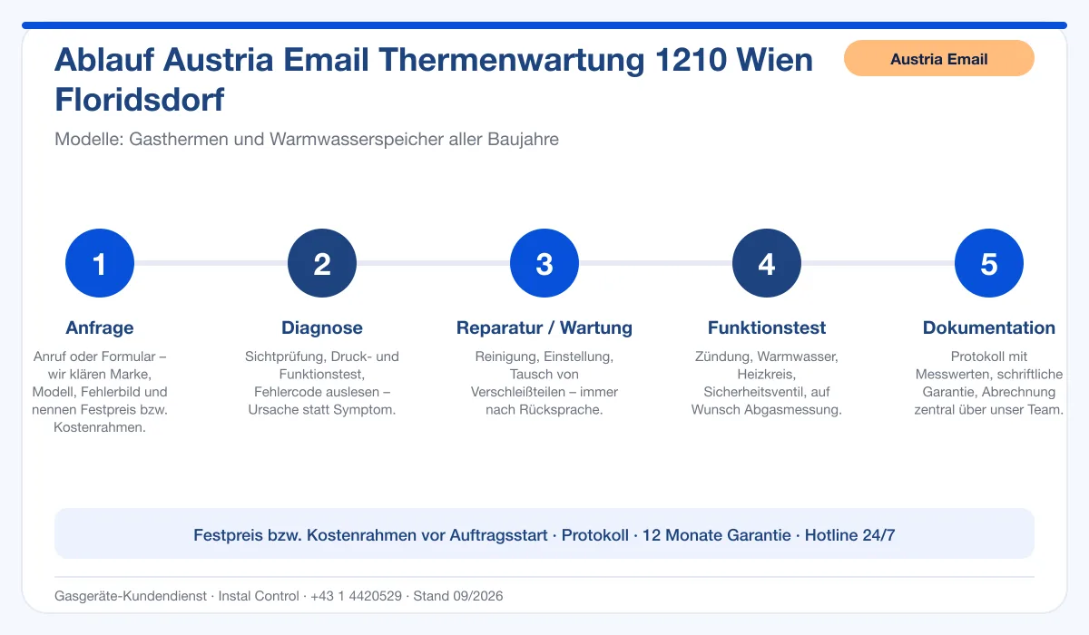 Infografik Ablauf Austria Email Thermenwartung 1210 Wien Floridsdorf: Anfrage, Diagnose, Service, Funktionstest, Protokoll