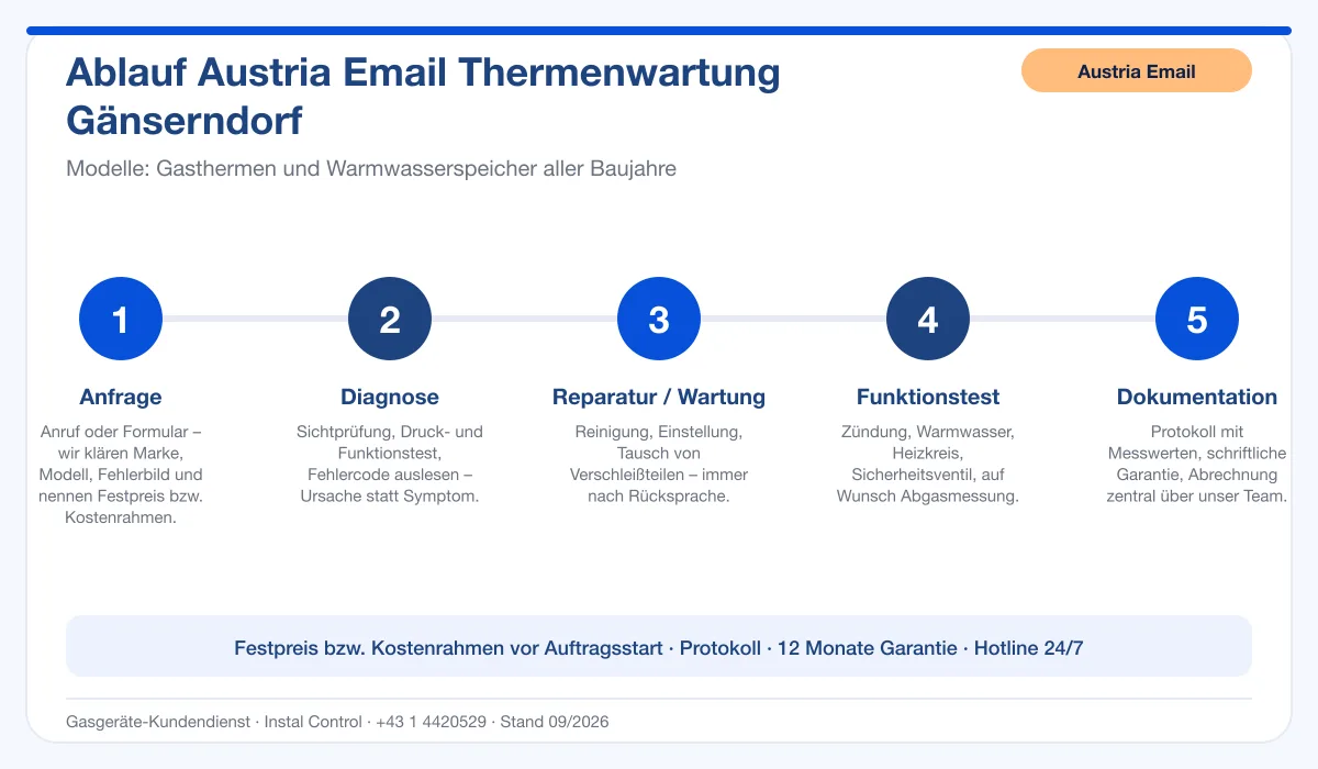 Infografik Ablauf Austria Email Thermenwartung Gänserndorf: Anfrage, Diagnose, Service, Funktionstest, Protokoll