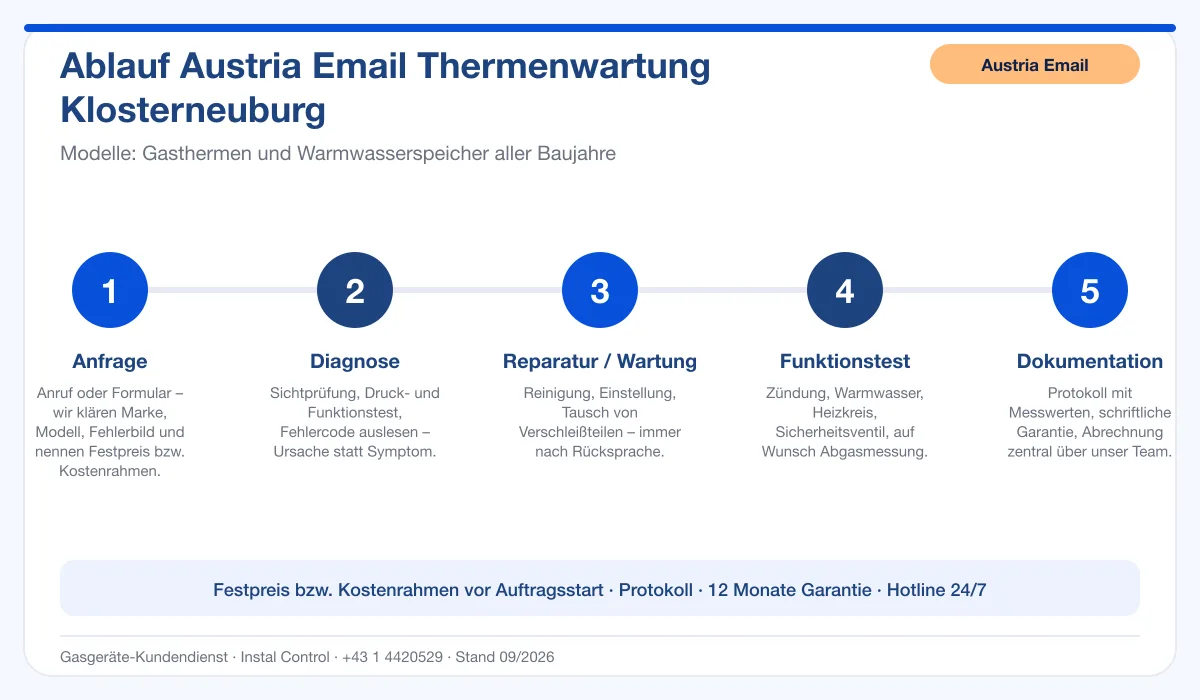 Infografik Ablauf Austria Email Thermenwartung Klosterneuburg: Anfrage, Diagnose, Service, Funktionstest, Protokoll