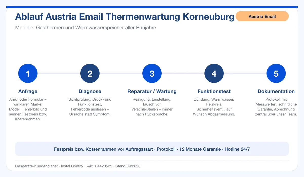 Infografik Ablauf Austria Email Thermenwartung Korneuburg: Anfrage, Diagnose, Service, Funktionstest, Protokoll