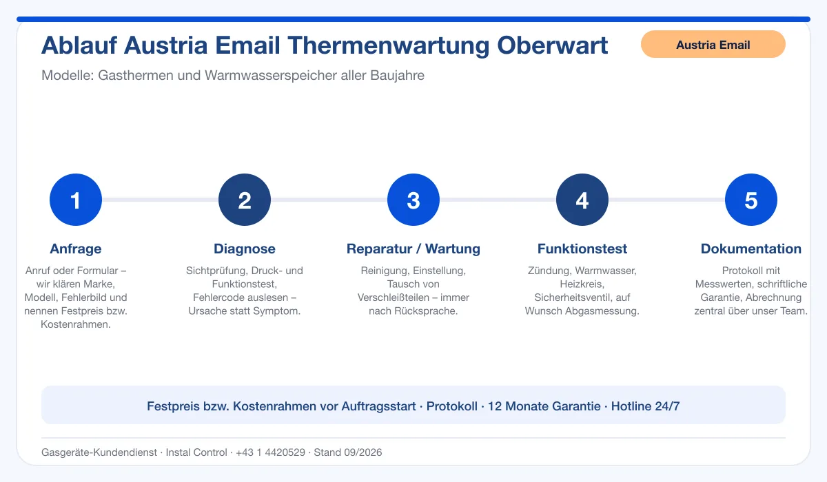 Infografik Ablauf Austria Email Thermenwartung Oberwart: Anfrage, Diagnose, Service, Funktionstest, Protokoll