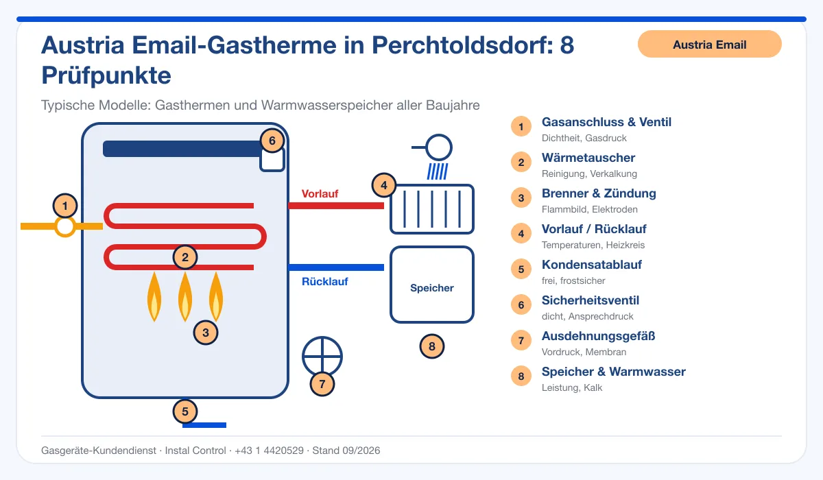 Infografik Austria Email Thermenwartung Perchtoldsdorf: Aufbau einer Austria Email-Gastherme mit 8 Prüfpunkten