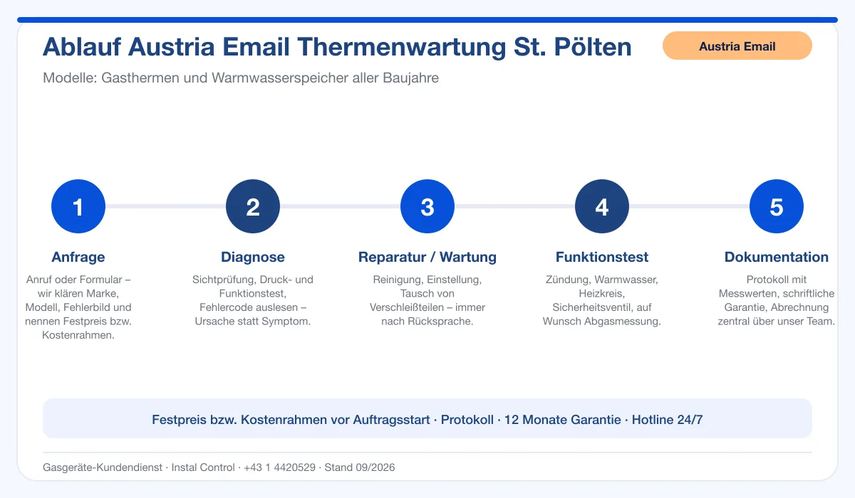 Infografik Ablauf Austria Email Thermenwartung St. Pölten: Anfrage, Diagnose, Service, Funktionstest, Protokoll