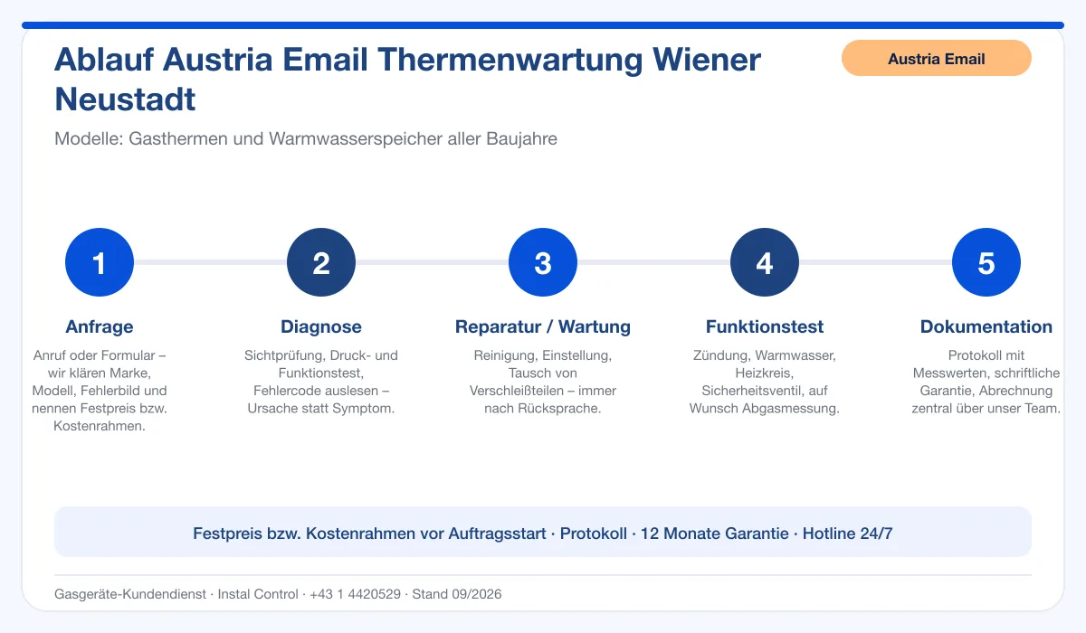 Infografik Ablauf Austria Email Thermenwartung Wiener Neustadt: Anfrage, Diagnose, Service, Funktionstest, Protokoll