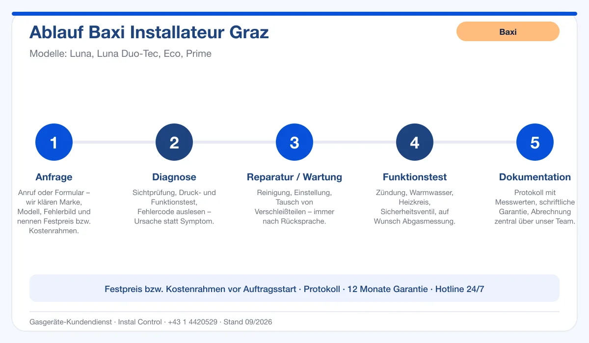 Infografik Ablauf Baxi Installateur Graz: Anfrage, Diagnose, Service, Funktionstest, Protokoll