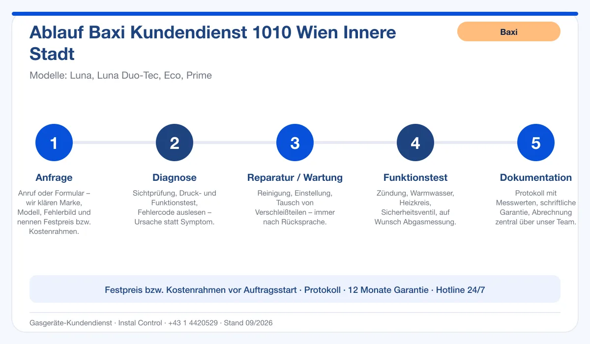 Infografik Ablauf Baxi Kundendienst 1010 Wien Innere Stadt: Anfrage, Diagnose, Service, Funktionstest, Protokoll