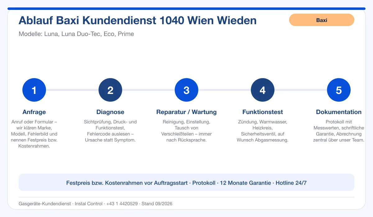 Infografik Ablauf Baxi Kundendienst 1040 Wien Wieden: Anfrage, Diagnose, Service, Funktionstest, Protokoll