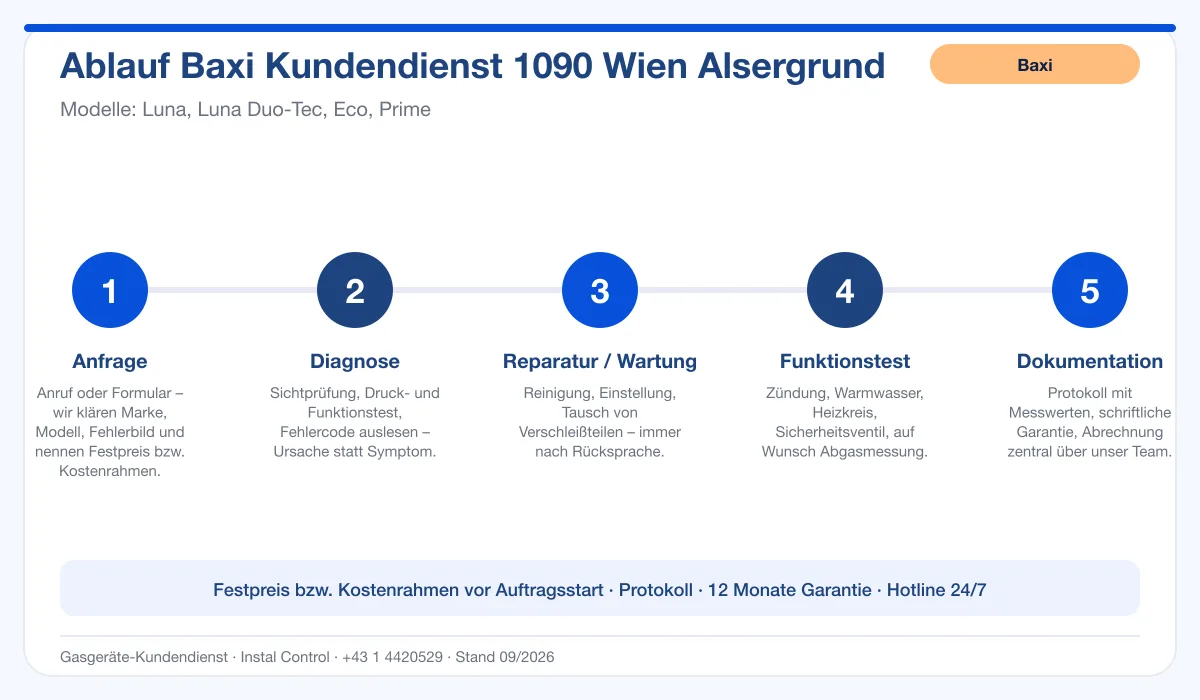 Infografik Ablauf Baxi Kundendienst 1090 Wien Alsergrund: Anfrage, Diagnose, Service, Funktionstest, Protokoll