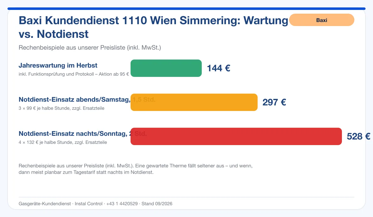 Infografik Baxi Kundendienst 1110 Wien Simmering: Wartung 144 € vs. Notdienst-Einsatz